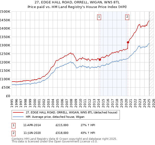 27, EDGE HALL ROAD, ORRELL, WIGAN, WN5 8TL: Price paid vs HM Land Registry's House Price Index