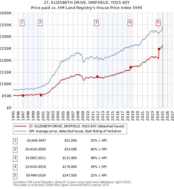 27, ELIZABETH DRIVE, DRIFFIELD, YO25 6XY: Price paid vs HM Land Registry's House Price Index