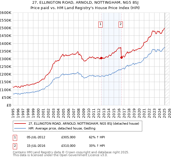 27, ELLINGTON ROAD, ARNOLD, NOTTINGHAM, NG5 8SJ: Price paid vs HM Land Registry's House Price Index