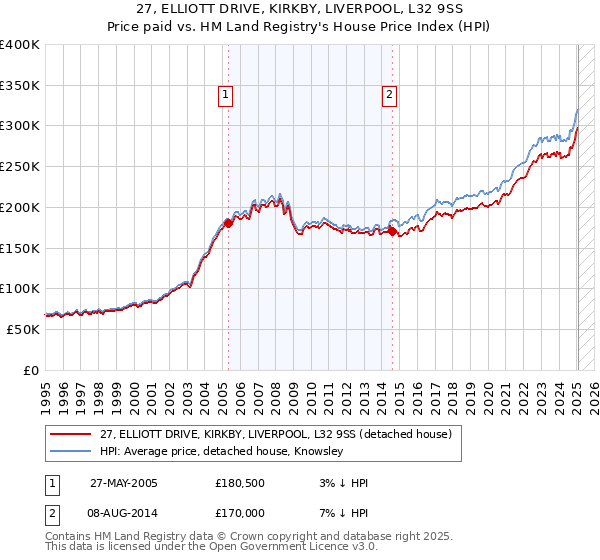 27, ELLIOTT DRIVE, KIRKBY, LIVERPOOL, L32 9SS: Price paid vs HM Land Registry's House Price Index