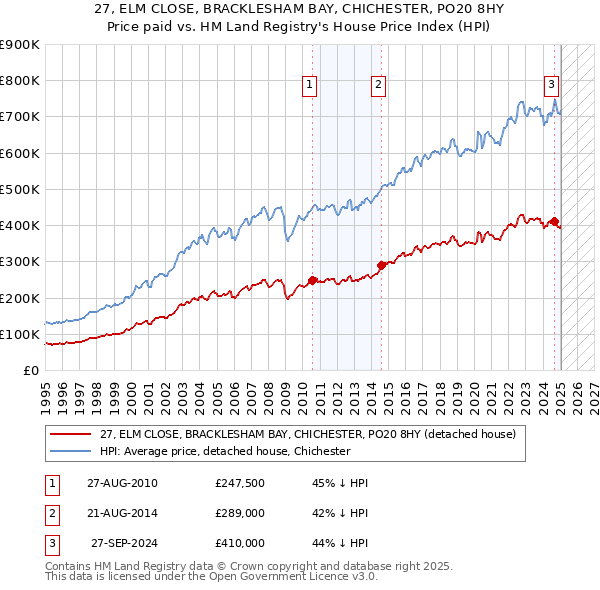 27, ELM CLOSE, BRACKLESHAM BAY, CHICHESTER, PO20 8HY: Price paid vs HM Land Registry's House Price Index