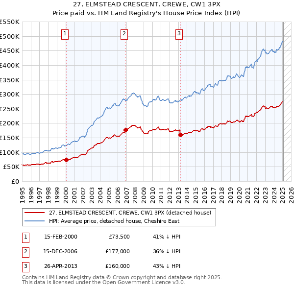 27, ELMSTEAD CRESCENT, CREWE, CW1 3PX: Price paid vs HM Land Registry's House Price Index
