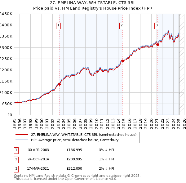 27, EMELINA WAY, WHITSTABLE, CT5 3RL: Price paid vs HM Land Registry's House Price Index