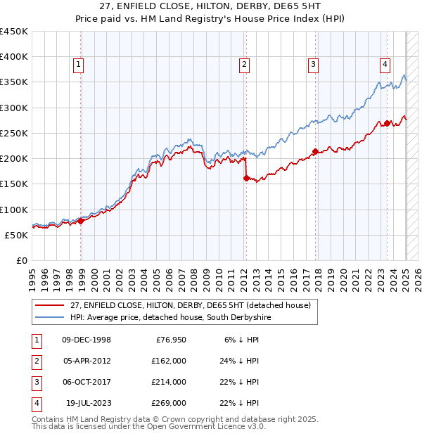27, ENFIELD CLOSE, HILTON, DERBY, DE65 5HT: Price paid vs HM Land Registry's House Price Index