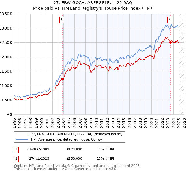 27, ERW GOCH, ABERGELE, LL22 9AQ: Price paid vs HM Land Registry's House Price Index