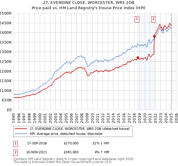 27, EVENDINE CLOSE, WORCESTER, WR5 2DB: Price paid vs HM Land Registry's House Price Index