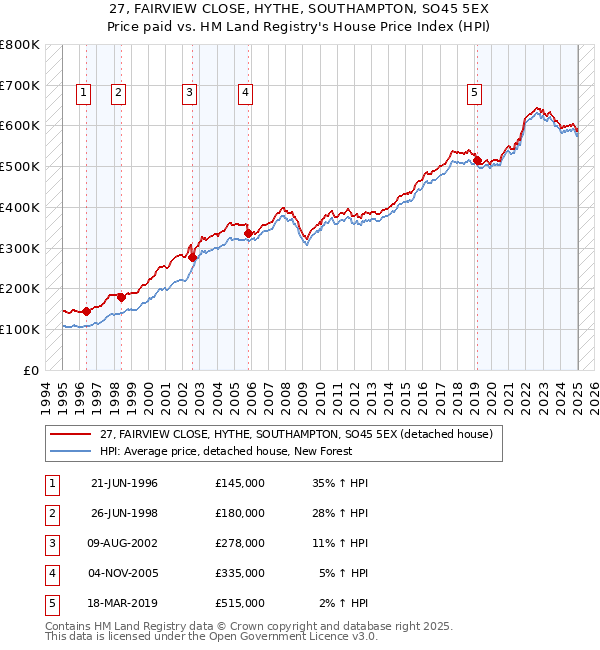 27, FAIRVIEW CLOSE, HYTHE, SOUTHAMPTON, SO45 5EX: Price paid vs HM Land Registry's House Price Index