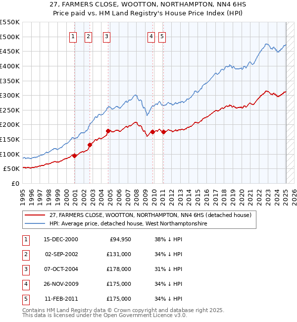 27, FARMERS CLOSE, WOOTTON, NORTHAMPTON, NN4 6HS: Price paid vs HM Land Registry's House Price Index