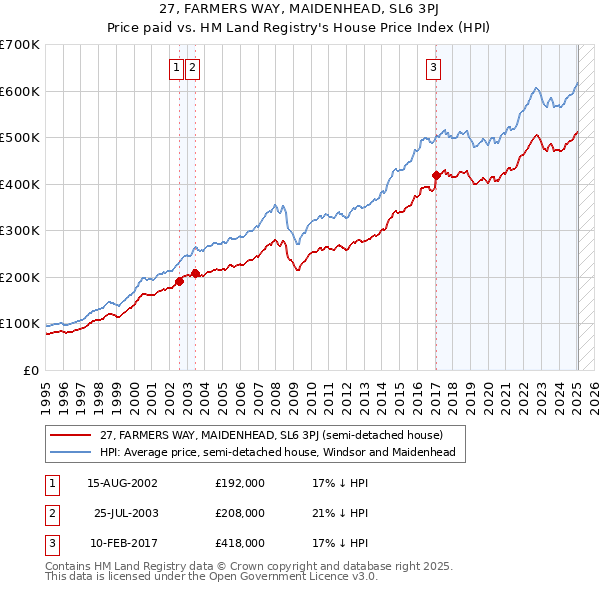 27, FARMERS WAY, MAIDENHEAD, SL6 3PJ: Price paid vs HM Land Registry's House Price Index
