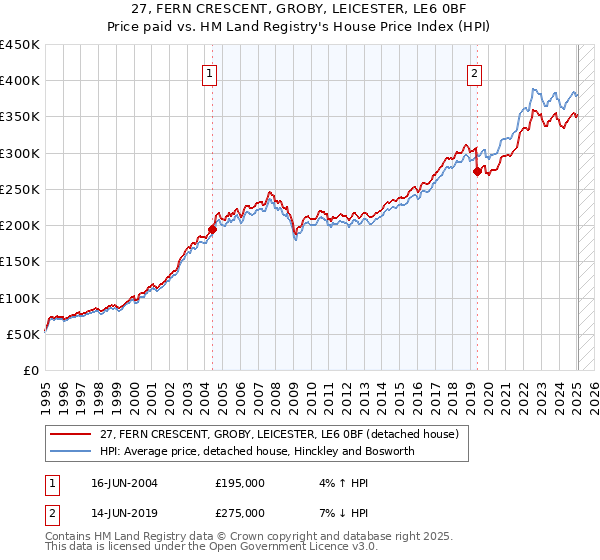 27, FERN CRESCENT, GROBY, LEICESTER, LE6 0BF: Price paid vs HM Land Registry's House Price Index