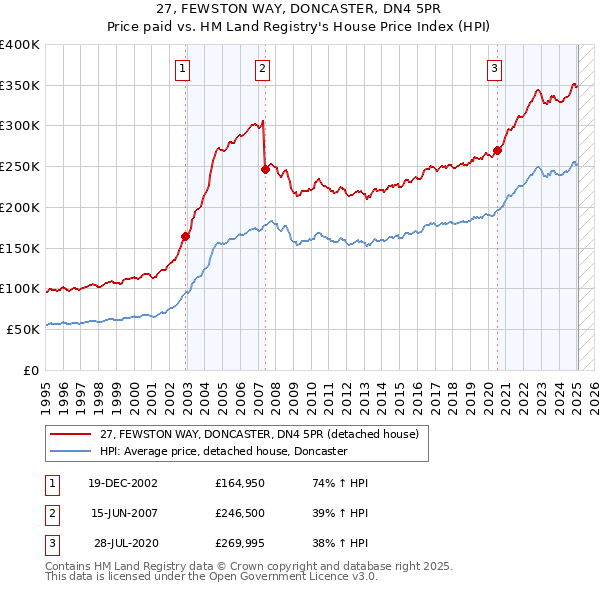 27, FEWSTON WAY, DONCASTER, DN4 5PR: Price paid vs HM Land Registry's House Price Index