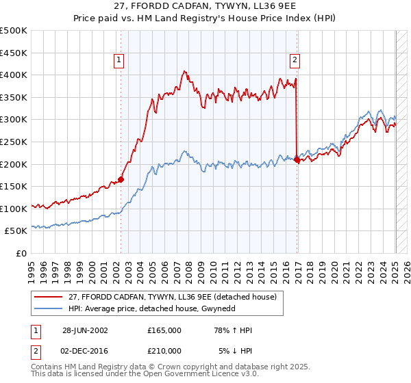 27, FFORDD CADFAN, TYWYN, LL36 9EE: Price paid vs HM Land Registry's House Price Index