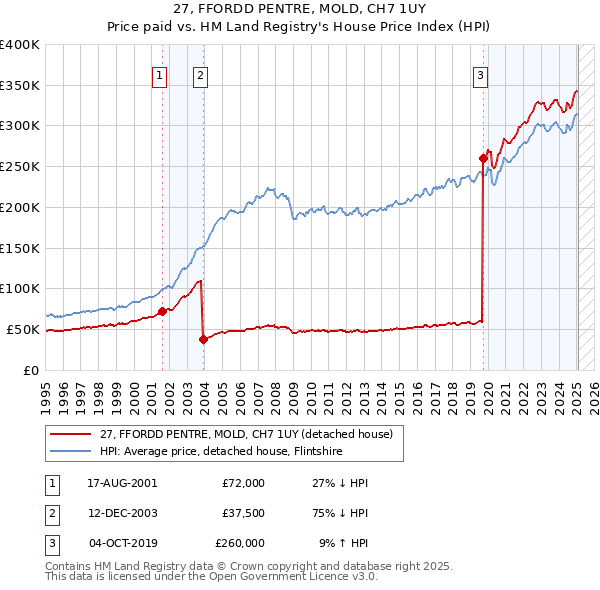 27, FFORDD PENTRE, MOLD, CH7 1UY: Price paid vs HM Land Registry's House Price Index