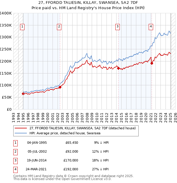 27, FFORDD TALIESIN, KILLAY, SWANSEA, SA2 7DF: Price paid vs HM Land Registry's House Price Index