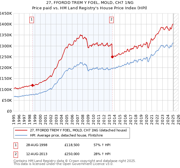 27, FFORDD TREM Y FOEL, MOLD, CH7 1NG: Price paid vs HM Land Registry's House Price Index