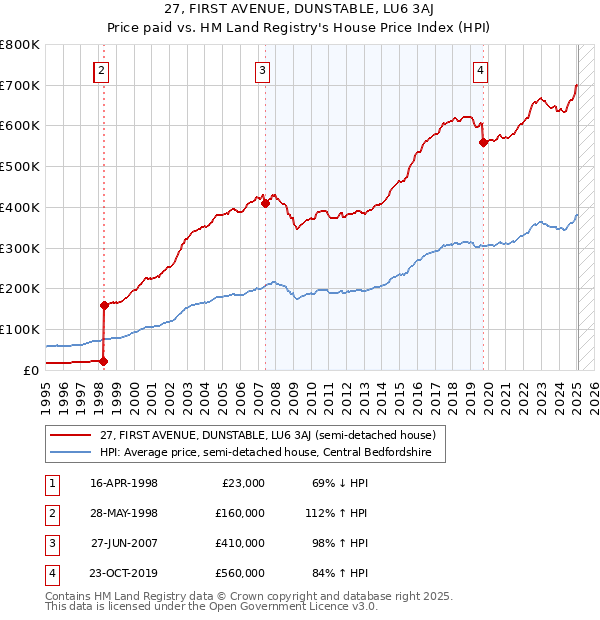 27, FIRST AVENUE, DUNSTABLE, LU6 3AJ: Price paid vs HM Land Registry's House Price Index