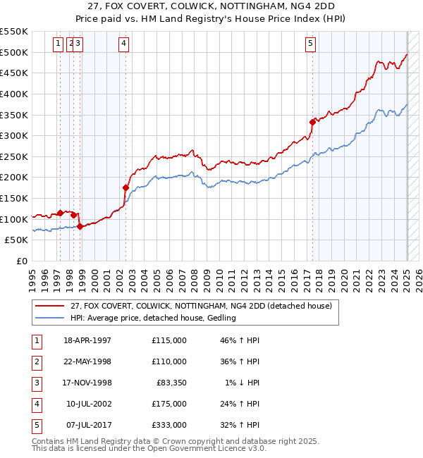 27, FOX COVERT, COLWICK, NOTTINGHAM, NG4 2DD: Price paid vs HM Land Registry's House Price Index