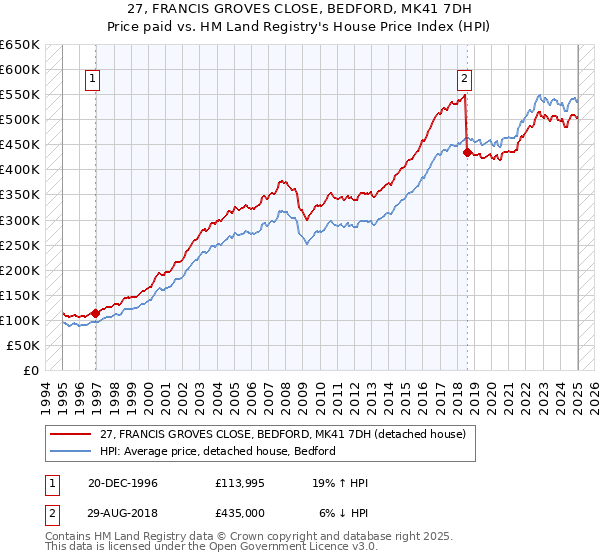 27, FRANCIS GROVES CLOSE, BEDFORD, MK41 7DH: Price paid vs HM Land Registry's House Price Index
