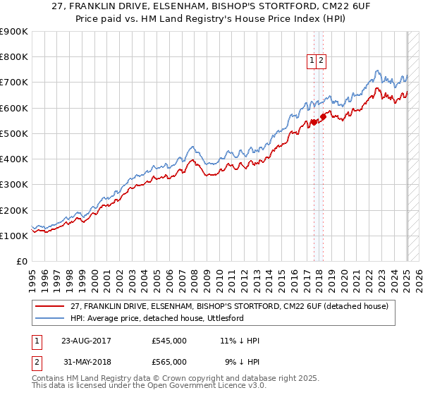27, FRANKLIN DRIVE, ELSENHAM, BISHOP'S STORTFORD, CM22 6UF: Price paid vs HM Land Registry's House Price Index