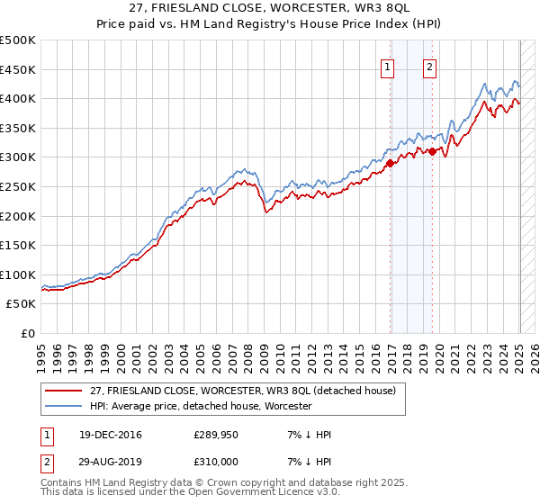27, FRIESLAND CLOSE, WORCESTER, WR3 8QL: Price paid vs HM Land Registry's House Price Index
