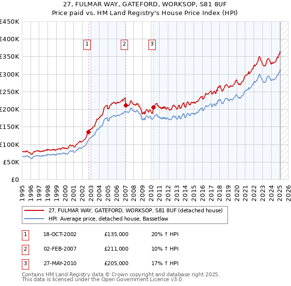 27, FULMAR WAY, GATEFORD, WORKSOP, S81 8UF: Price paid vs HM Land Registry's House Price Index