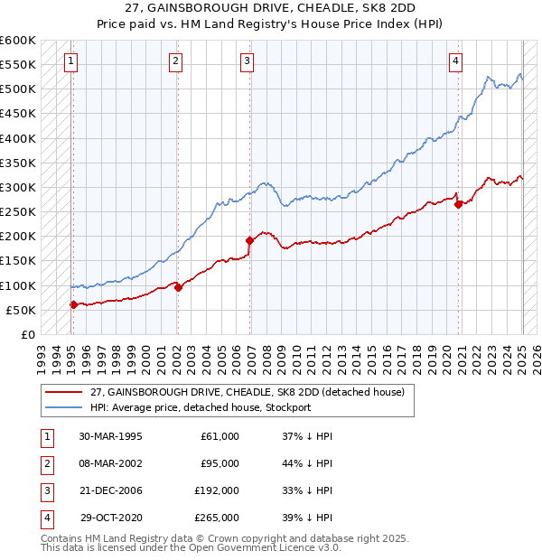 27, GAINSBOROUGH DRIVE, CHEADLE, SK8 2DD: Price paid vs HM Land Registry's House Price Index