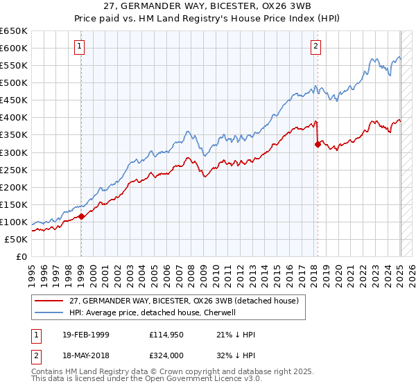 27, GERMANDER WAY, BICESTER, OX26 3WB: Price paid vs HM Land Registry's House Price Index