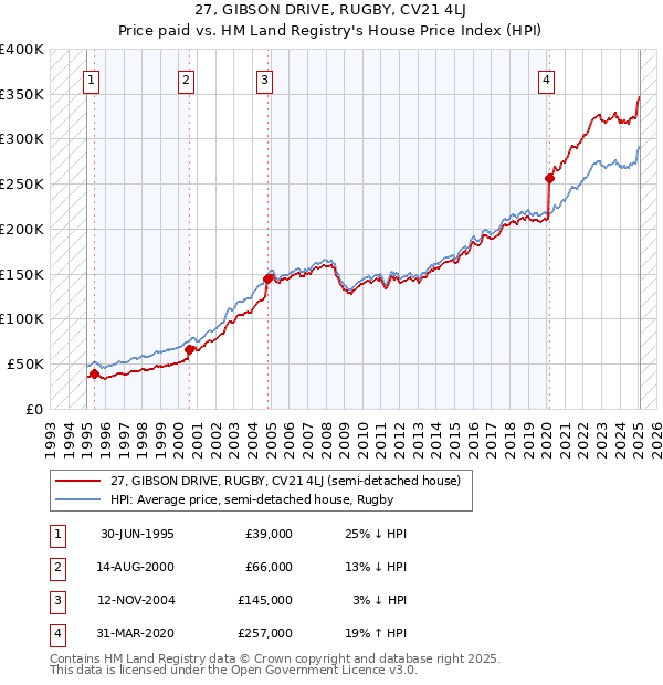 27, GIBSON DRIVE, RUGBY, CV21 4LJ: Price paid vs HM Land Registry's House Price Index