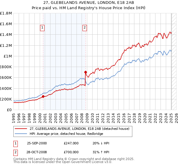 27, GLEBELANDS AVENUE, LONDON, E18 2AB: Price paid vs HM Land Registry's House Price Index
