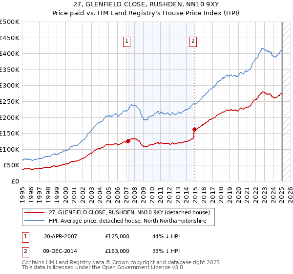 27, GLENFIELD CLOSE, RUSHDEN, NN10 9XY: Price paid vs HM Land Registry's House Price Index