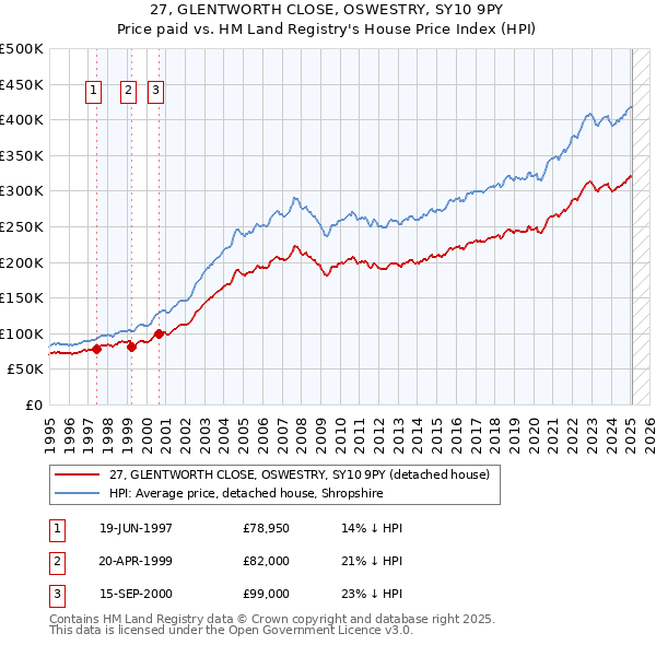 27, GLENTWORTH CLOSE, OSWESTRY, SY10 9PY: Price paid vs HM Land Registry's House Price Index