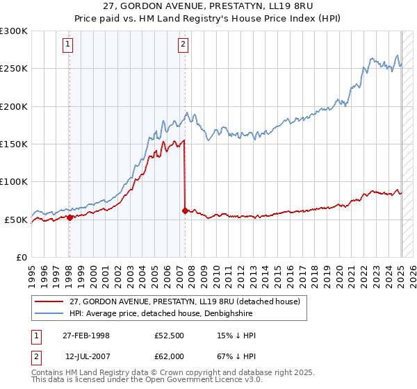 27, GORDON AVENUE, PRESTATYN, LL19 8RU: Price paid vs HM Land Registry's House Price Index