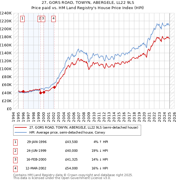 27, GORS ROAD, TOWYN, ABERGELE, LL22 9LS: Price paid vs HM Land Registry's House Price Index