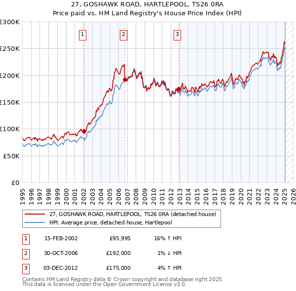 27, GOSHAWK ROAD, HARTLEPOOL, TS26 0RA: Price paid vs HM Land Registry's House Price Index