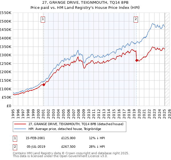27, GRANGE DRIVE, TEIGNMOUTH, TQ14 8PB: Price paid vs HM Land Registry's House Price Index
