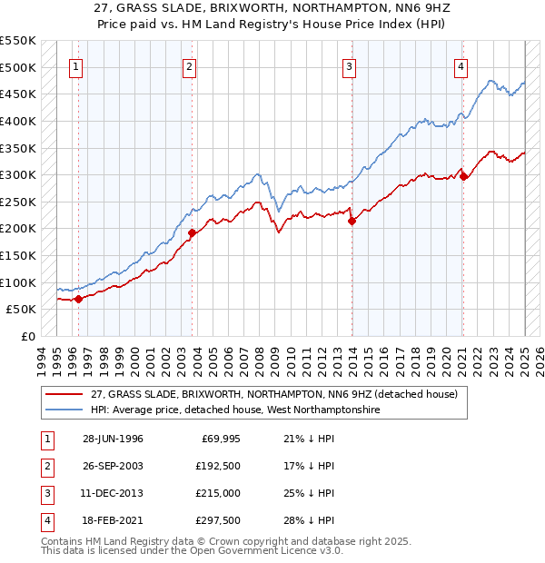 27, GRASS SLADE, BRIXWORTH, NORTHAMPTON, NN6 9HZ: Price paid vs HM Land Registry's House Price Index