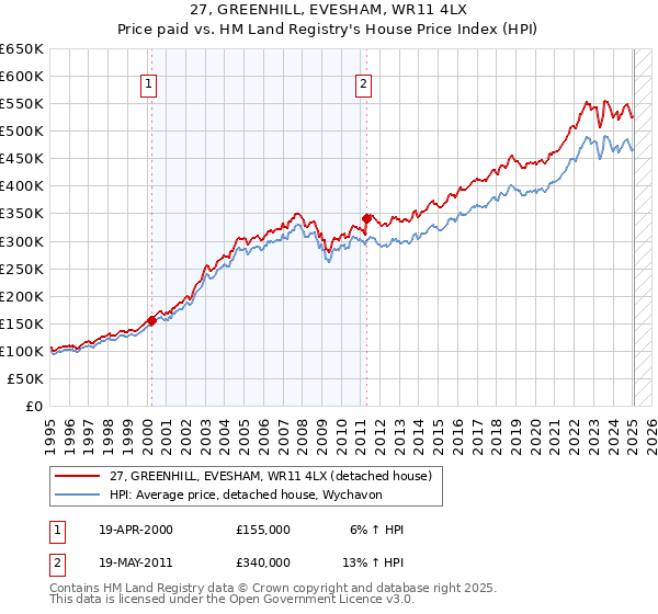 27, GREENHILL, EVESHAM, WR11 4LX: Price paid vs HM Land Registry's House Price Index