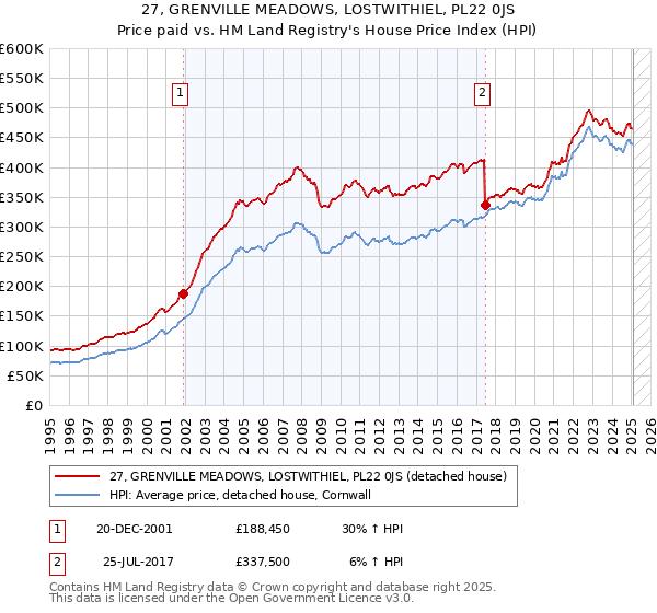27, GRENVILLE MEADOWS, LOSTWITHIEL, PL22 0JS: Price paid vs HM Land Registry's House Price Index