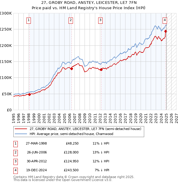 27, GROBY ROAD, ANSTEY, LEICESTER, LE7 7FN: Price paid vs HM Land Registry's House Price Index