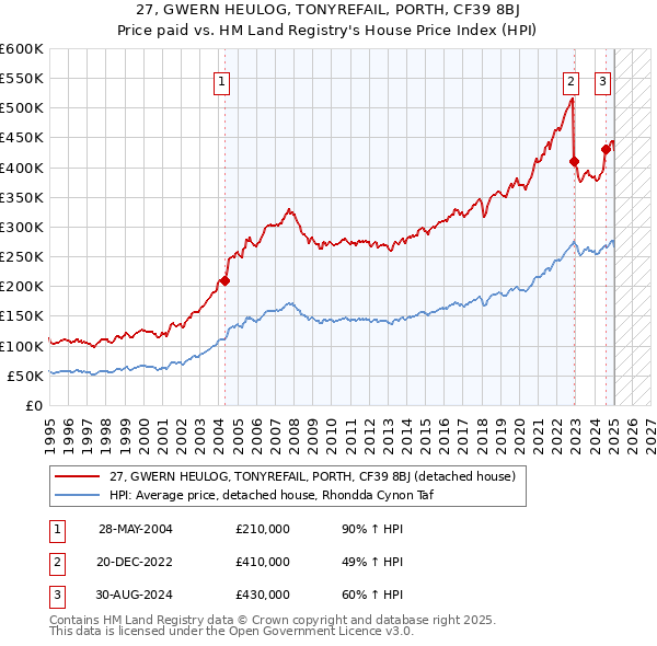 27, GWERN HEULOG, TONYREFAIL, PORTH, CF39 8BJ: Price paid vs HM Land Registry's House Price Index