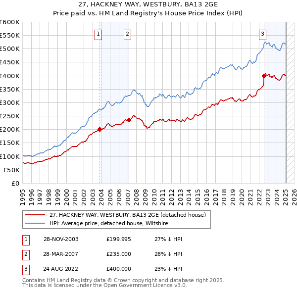 27, HACKNEY WAY, WESTBURY, BA13 2GE: Price paid vs HM Land Registry's House Price Index