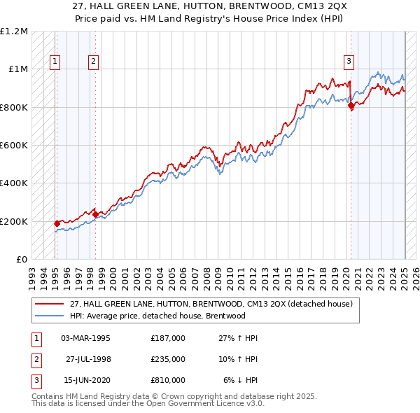 27, HALL GREEN LANE, HUTTON, BRENTWOOD, CM13 2QX: Price paid vs HM Land Registry's House Price Index