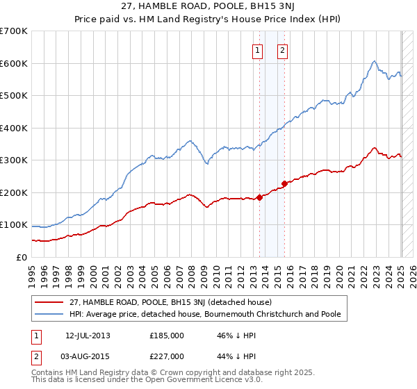 27, HAMBLE ROAD, POOLE, BH15 3NJ: Price paid vs HM Land Registry's House Price Index