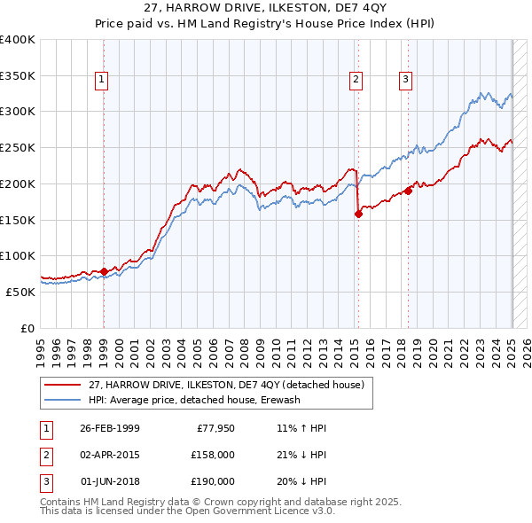 27, HARROW DRIVE, ILKESTON, DE7 4QY: Price paid vs HM Land Registry's House Price Index