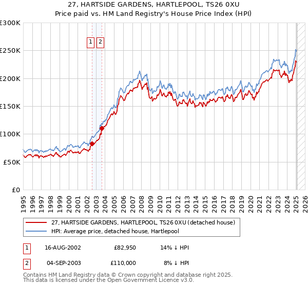 27, HARTSIDE GARDENS, HARTLEPOOL, TS26 0XU: Price paid vs HM Land Registry's House Price Index