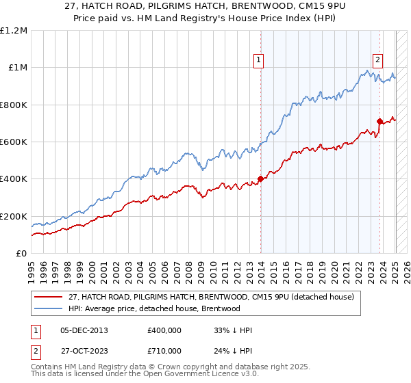 27, HATCH ROAD, PILGRIMS HATCH, BRENTWOOD, CM15 9PU: Price paid vs HM Land Registry's House Price Index