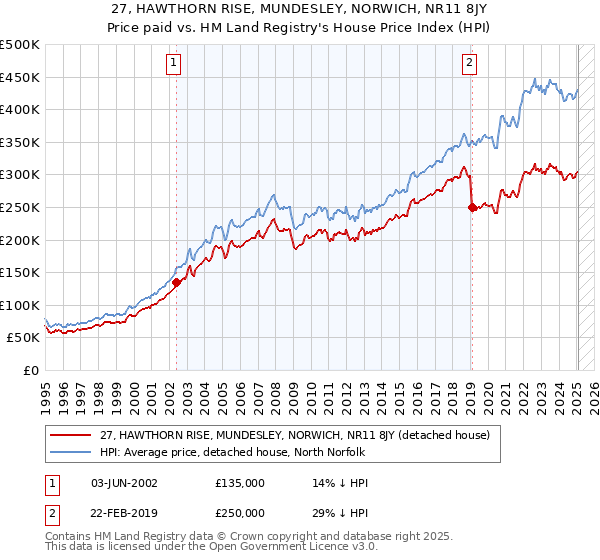 27, HAWTHORN RISE, MUNDESLEY, NORWICH, NR11 8JY: Price paid vs HM Land Registry's House Price Index