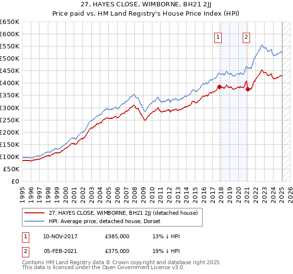 27, HAYES CLOSE, WIMBORNE, BH21 2JJ: Price paid vs HM Land Registry's House Price Index
