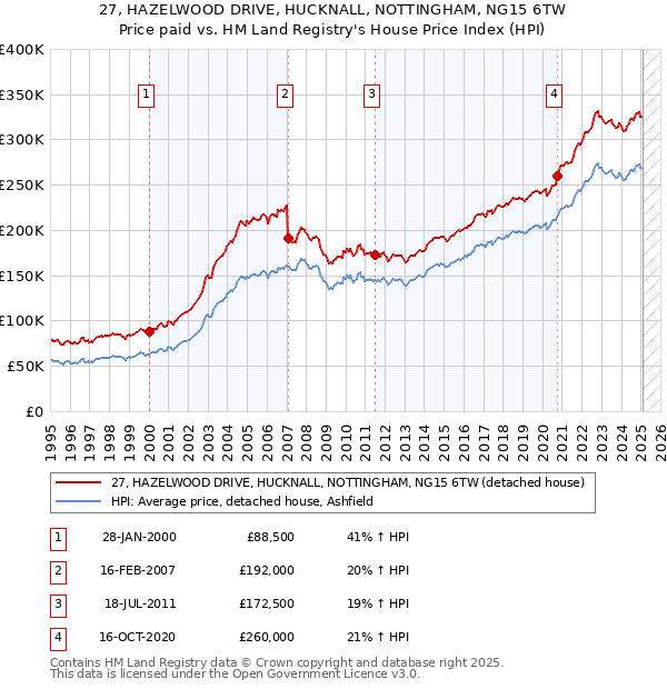 27, HAZELWOOD DRIVE, HUCKNALL, NOTTINGHAM, NG15 6TW: Price paid vs HM Land Registry's House Price Index
