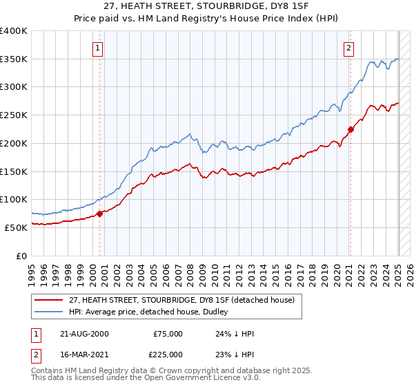 27, HEATH STREET, STOURBRIDGE, DY8 1SF: Price paid vs HM Land Registry's House Price Index